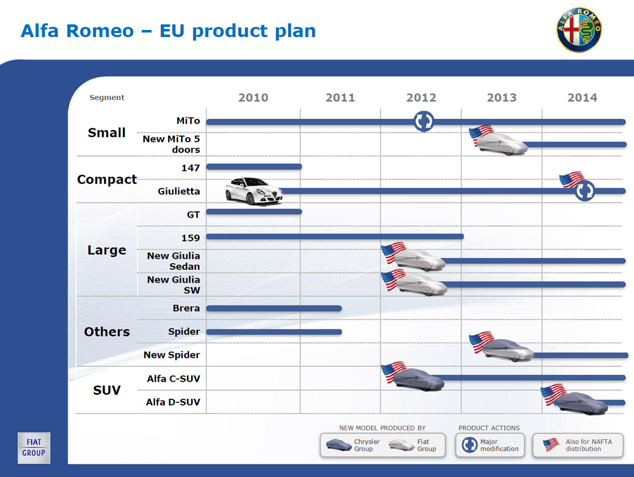 Alfa Romeo,Fiat and Chrysler 2014 plans!