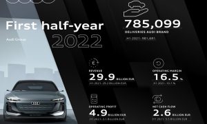 thumbnail Audi Group First Half-Year: Operating Profit at All-Time High